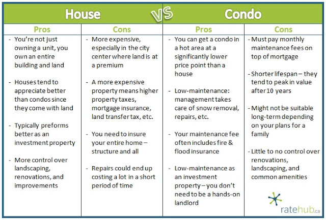 house vs condo1